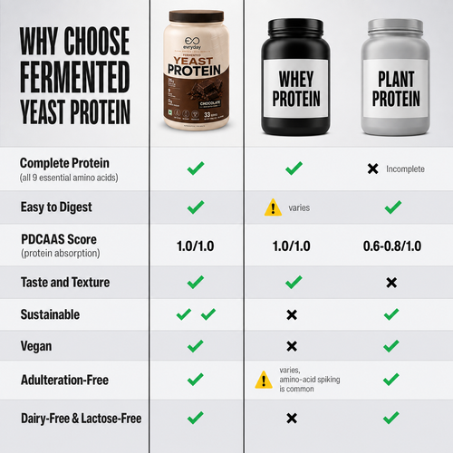 EVRYDAY Fermented Yeast Protein - Chocolate